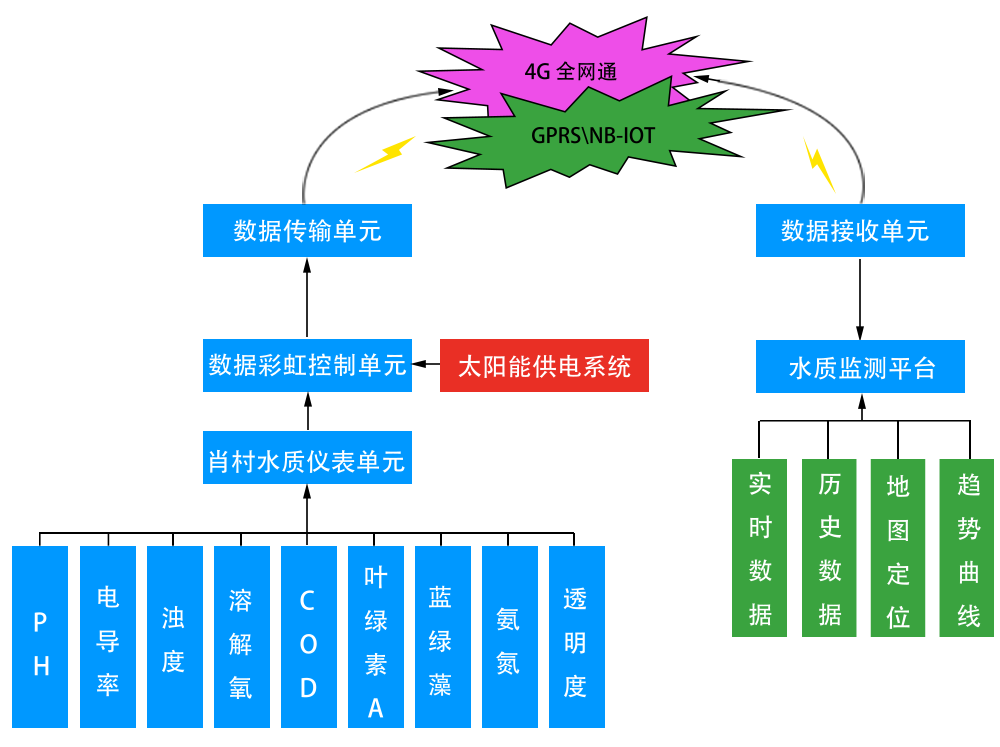 自動監(jiān)測站結(jié)構(gòu)